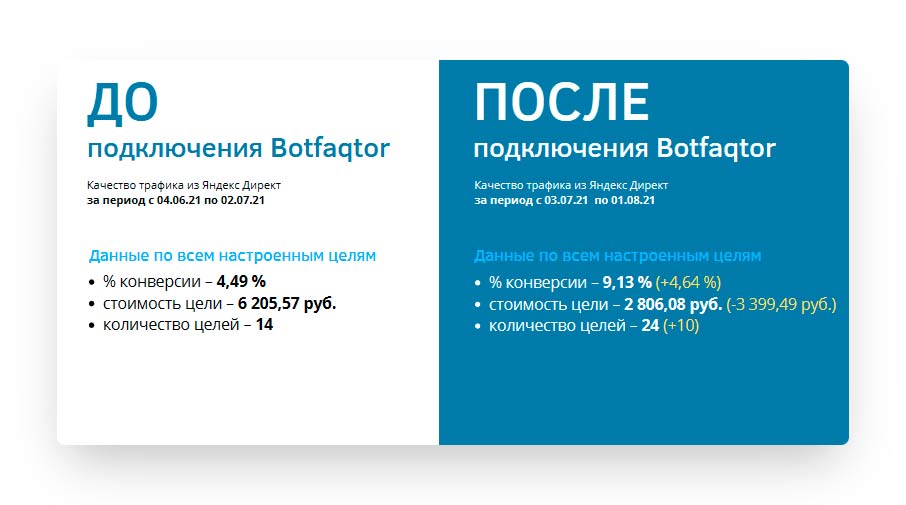 подключение системы антифрода к рекламе