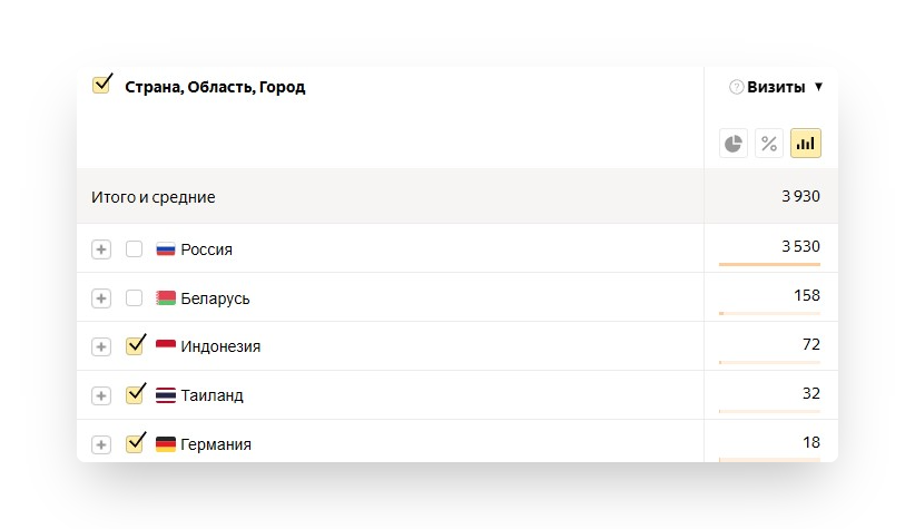 география визитов