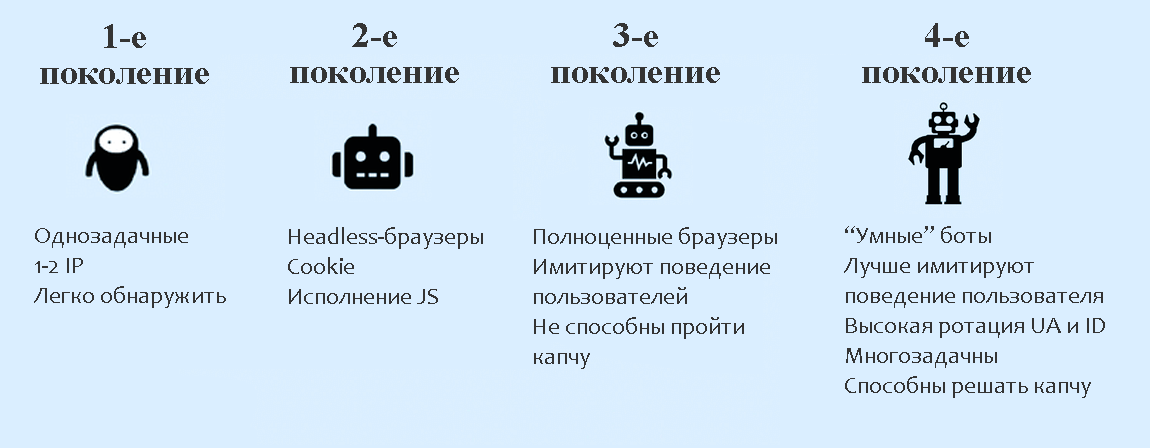 эволюция ботов