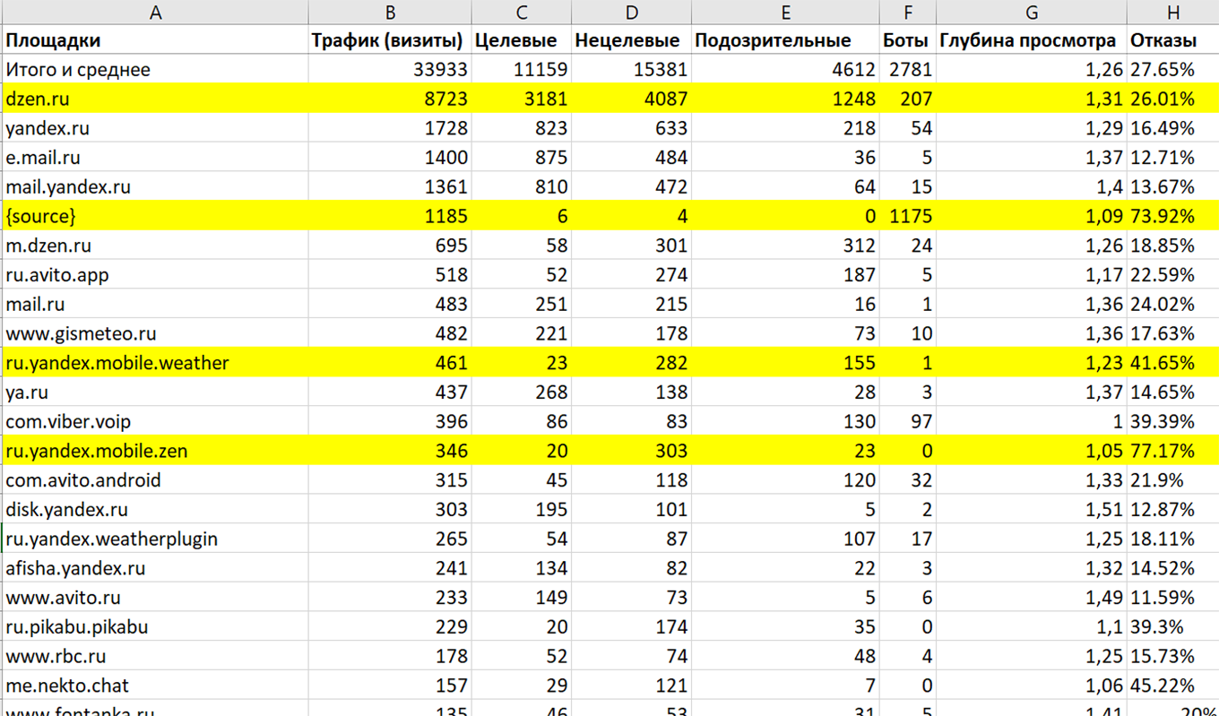 список площадок с бот-трафиком
