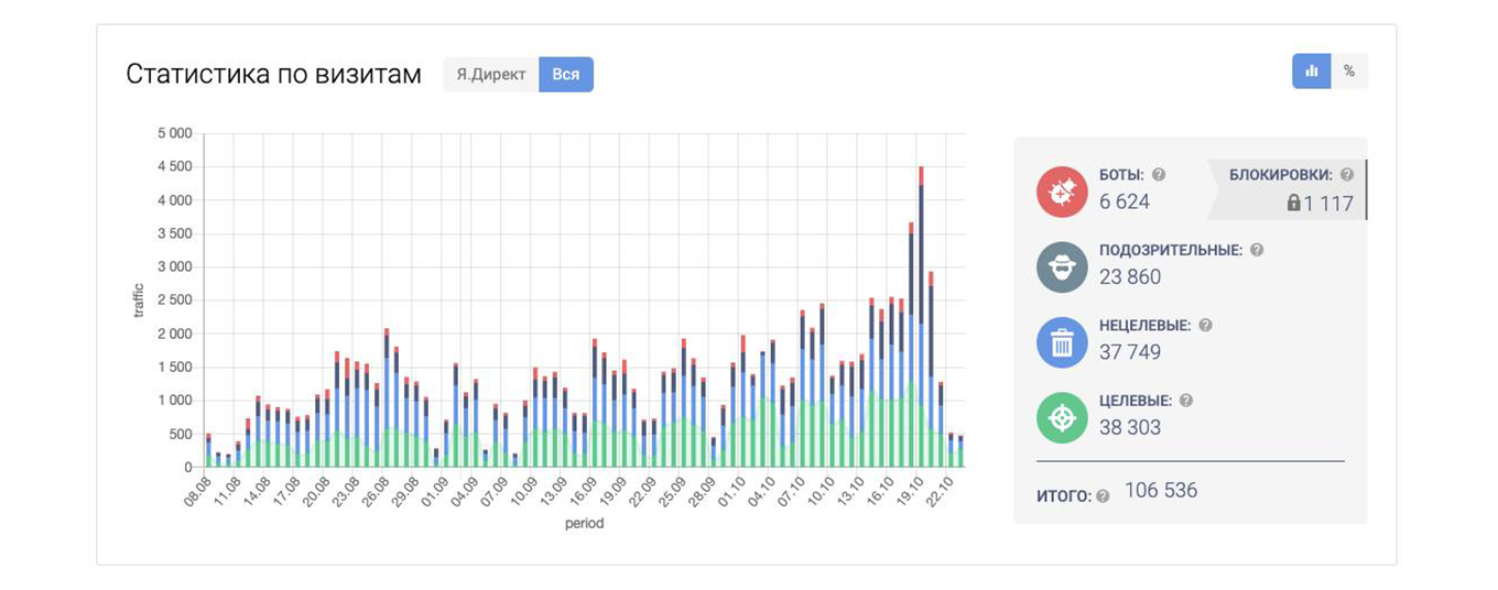 общее качество трафика