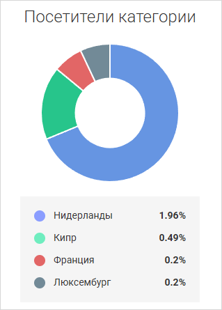 география визитов