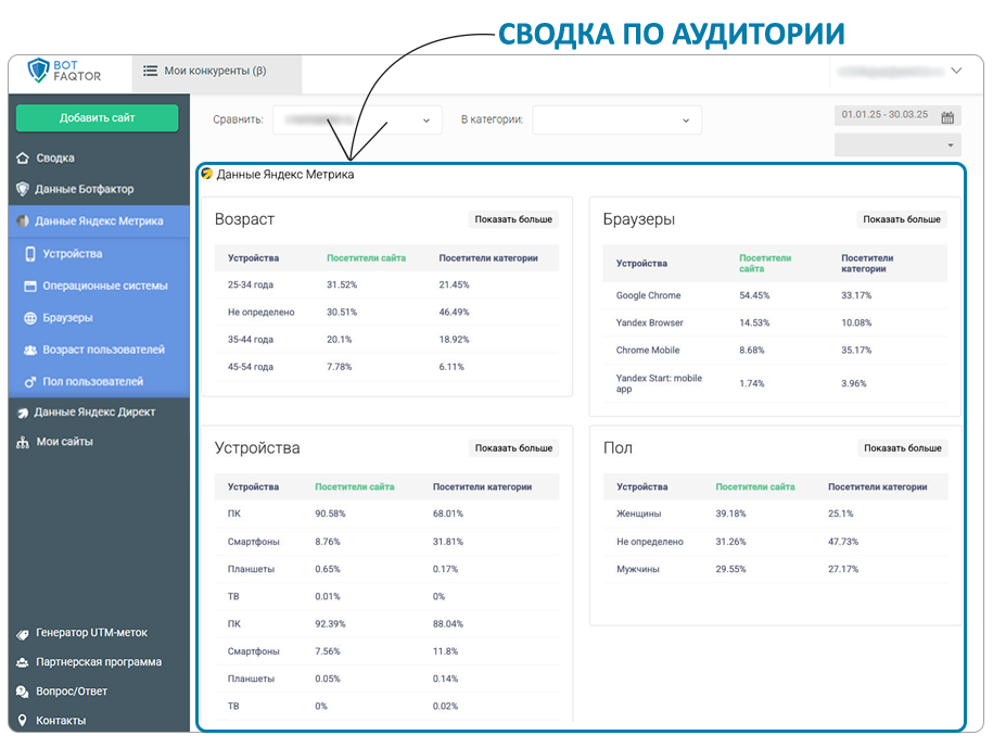 сводка по аудитории