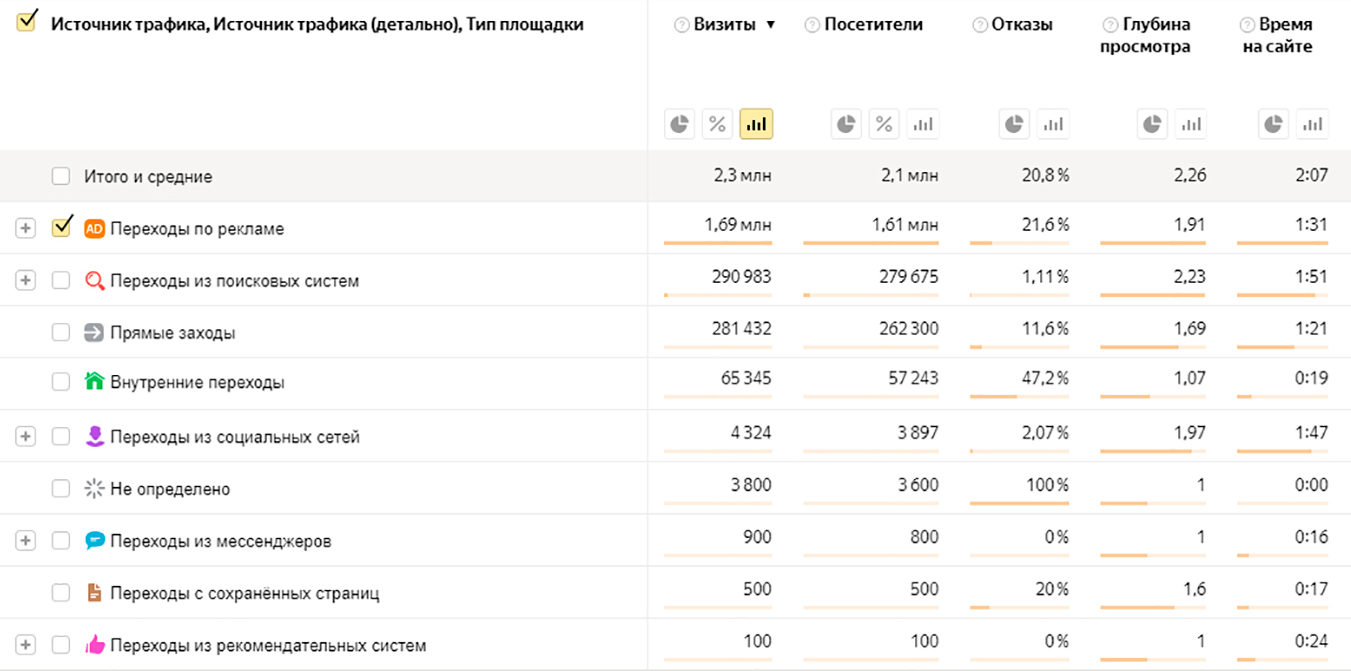 Статистика по трафику в Яндекс Метрике автодилера