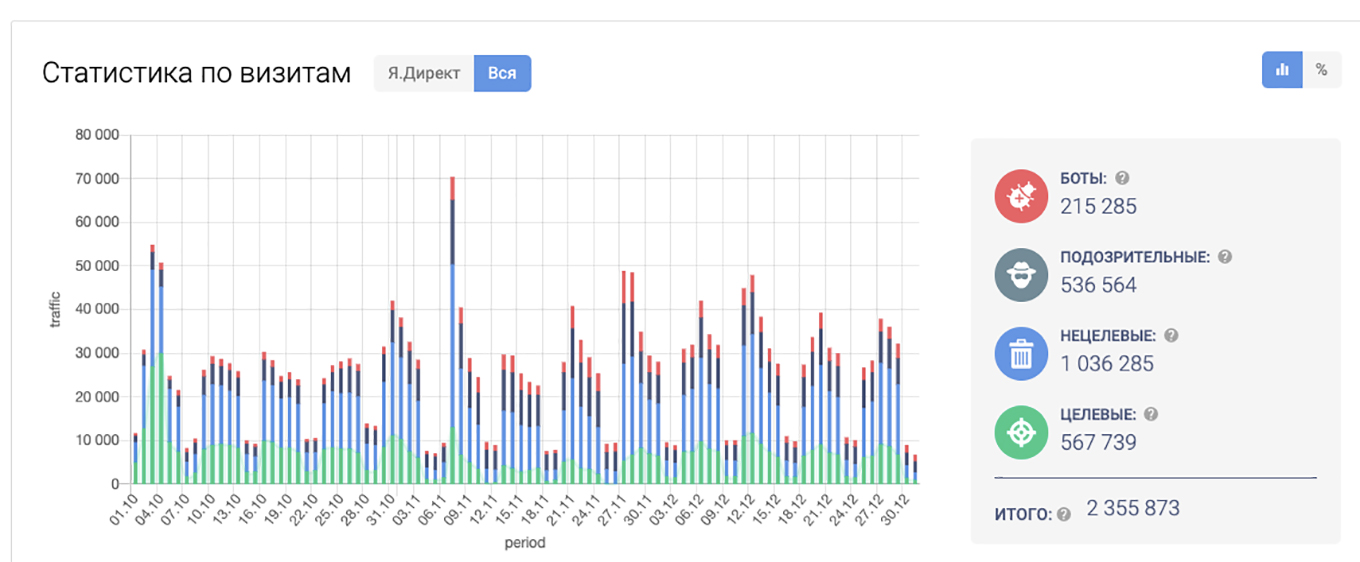 статистика по трафику в кабинете автодилера в Botfaqtor