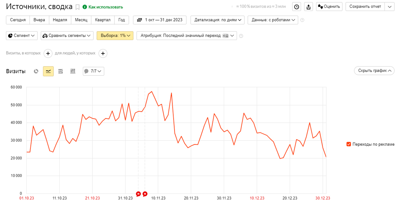 статистика визитов в Метрике