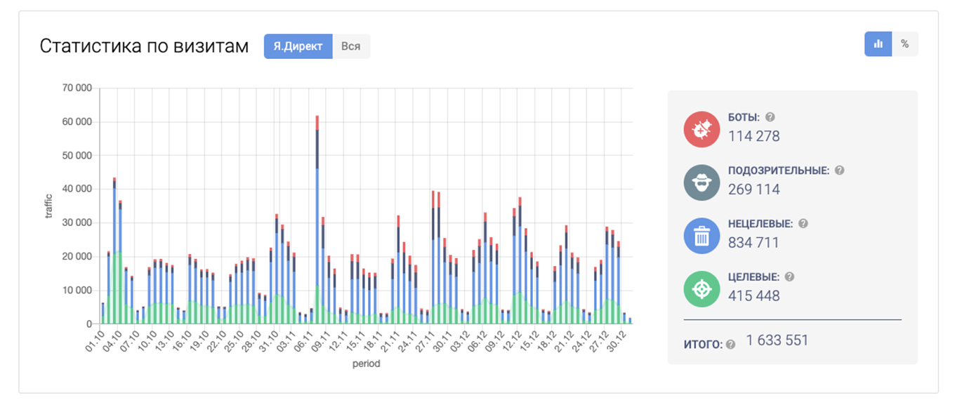 статистка по трафику из Директа - автодилер