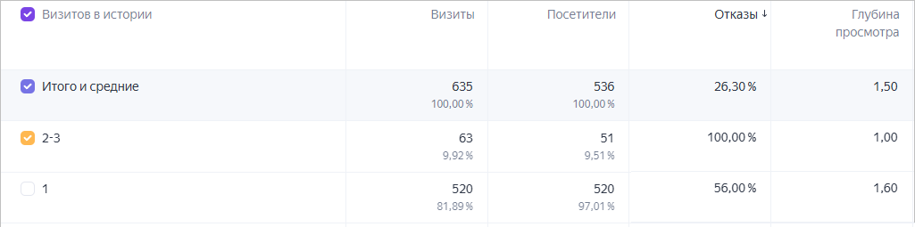 повторные визиты