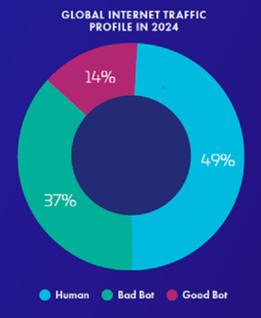 статистика Bad Bot Report 2025