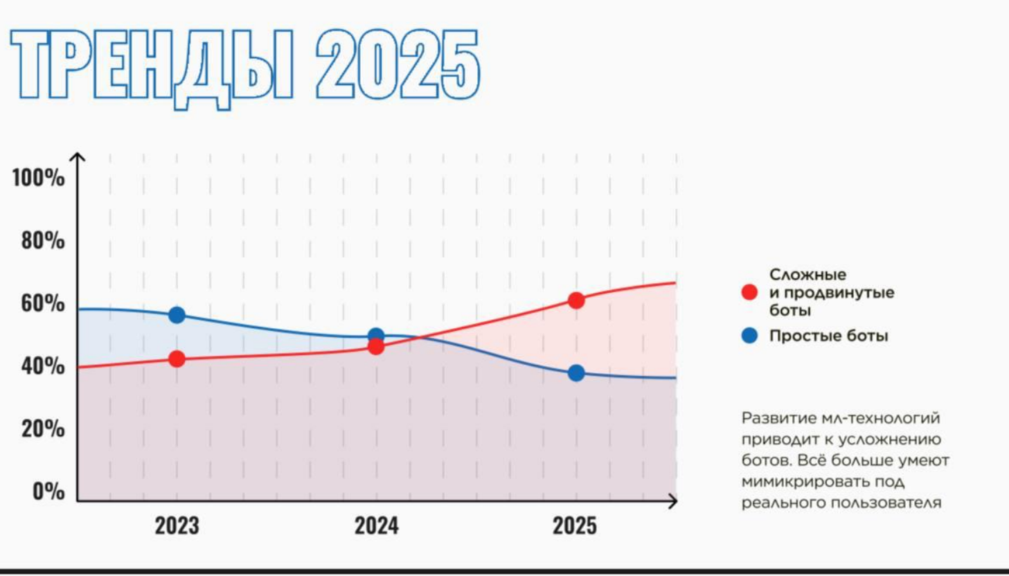 статистика по сложности ботов Ботфактор
