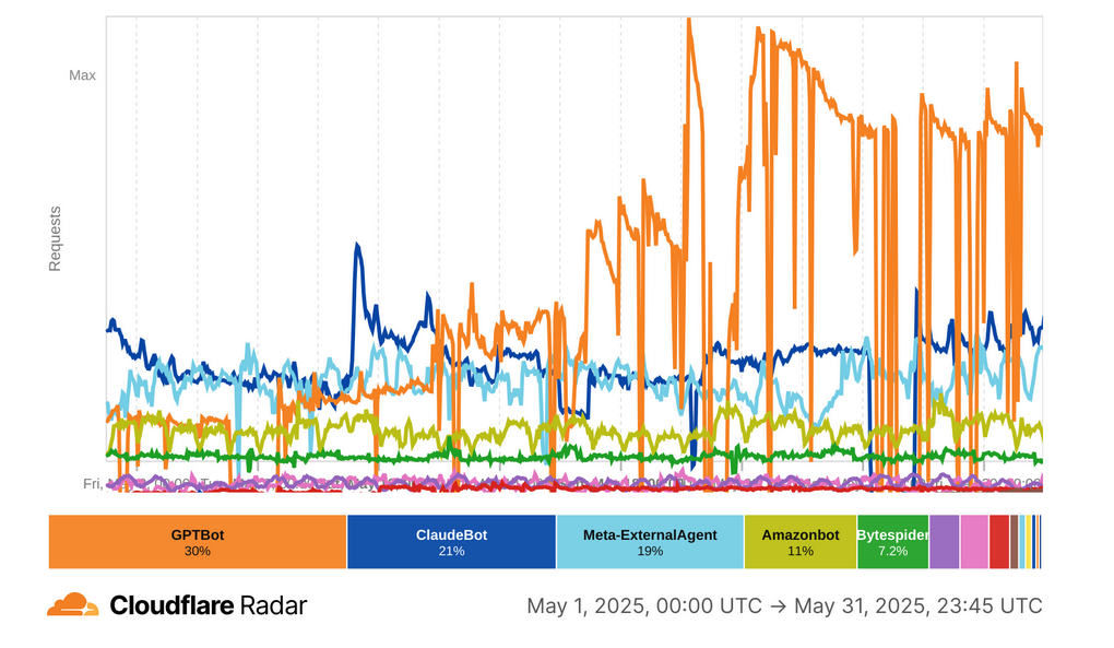 трафик ИИ-агентов