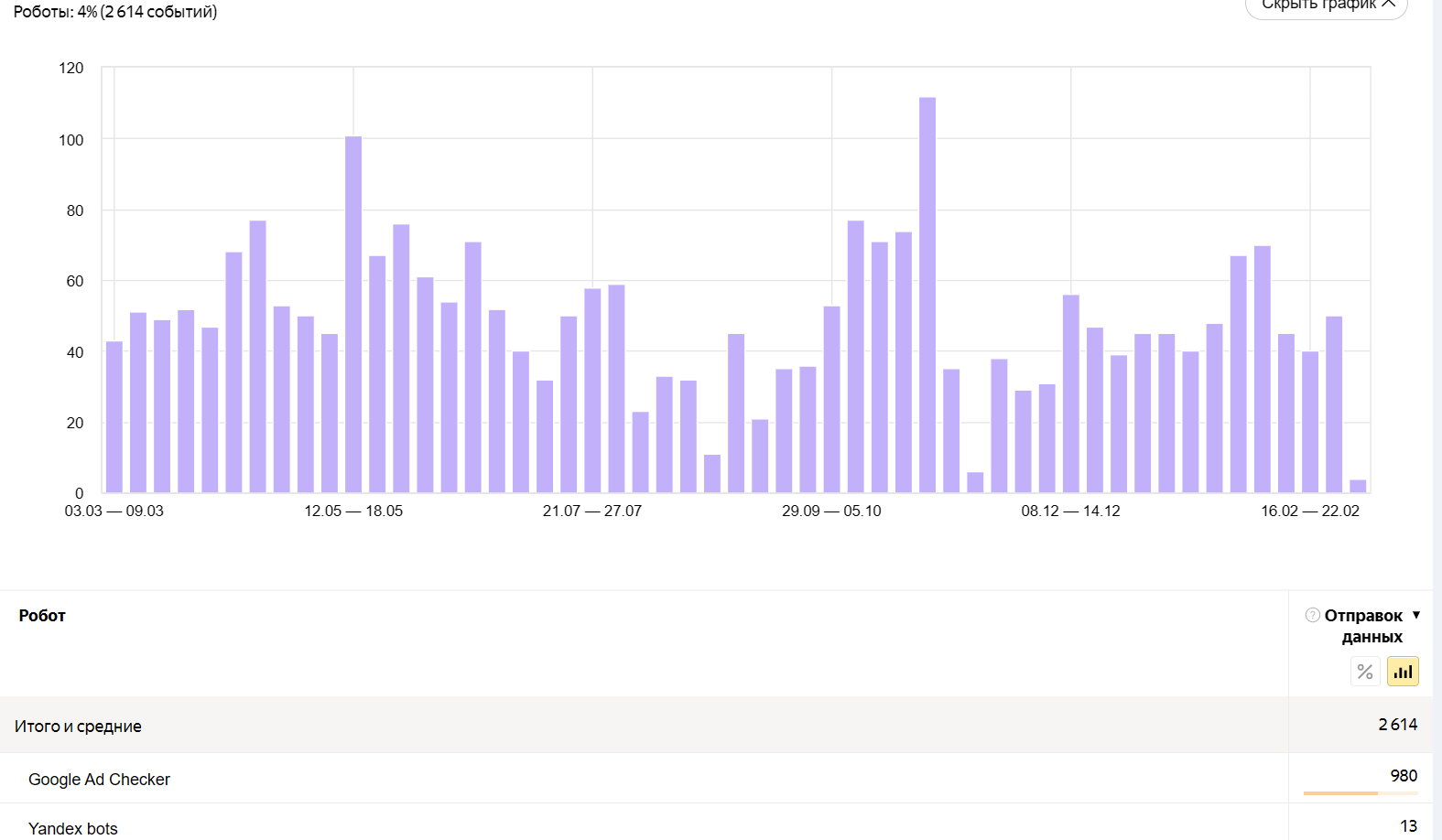 Роботы в Метрике отчет