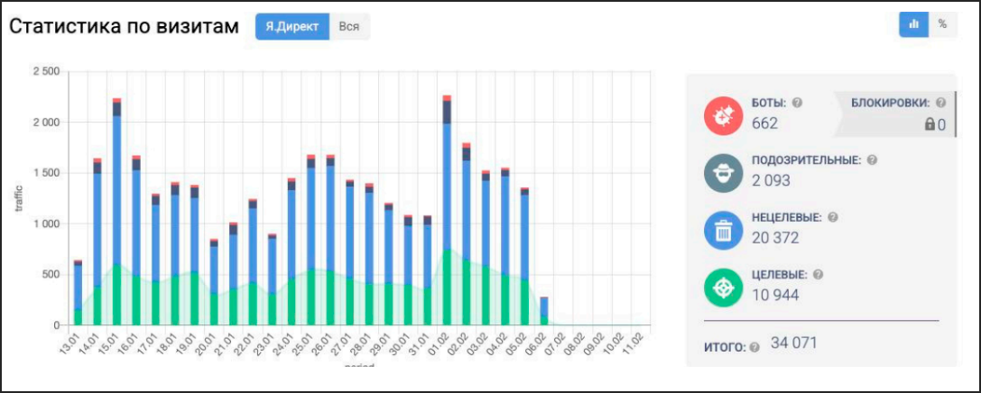 скликивание рекламы в директе бот-фермами