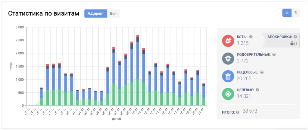 антифрод-платформа Botfaqtor отчет с трафиком
