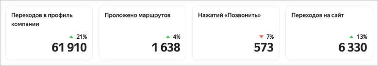 пример метрик и статистики в яндекс бизнес