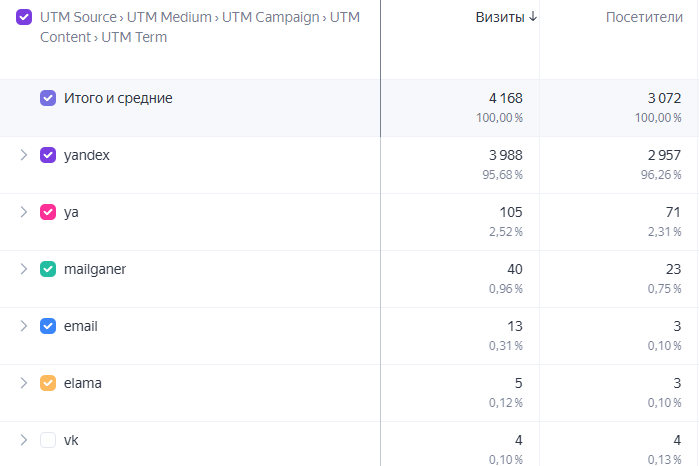 статистика по UTM в Яндекс Метрике