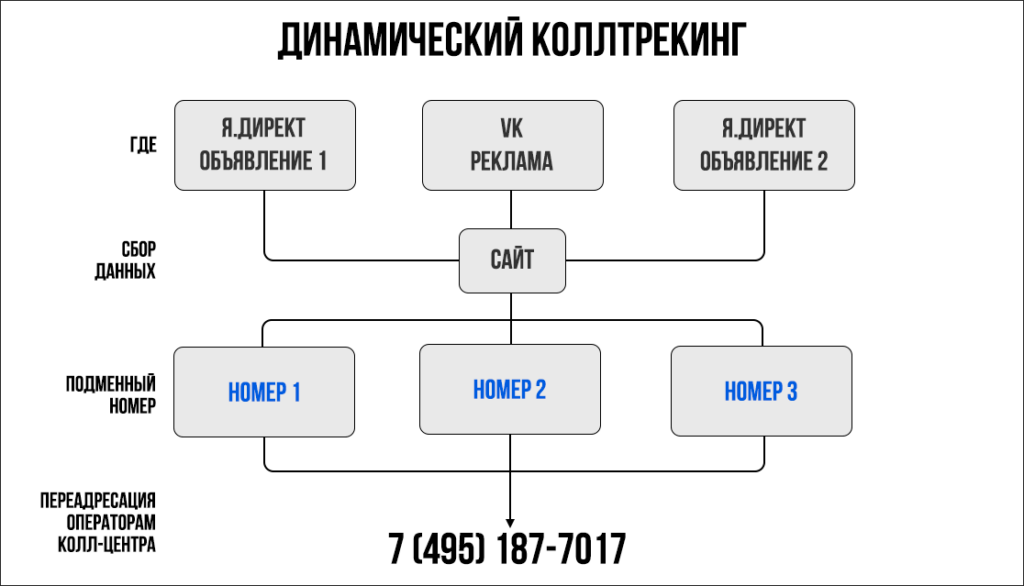 динамический коллтрекинг схема