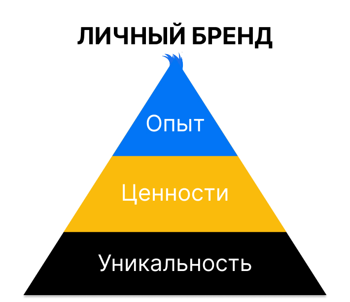 пирамида личного бренда