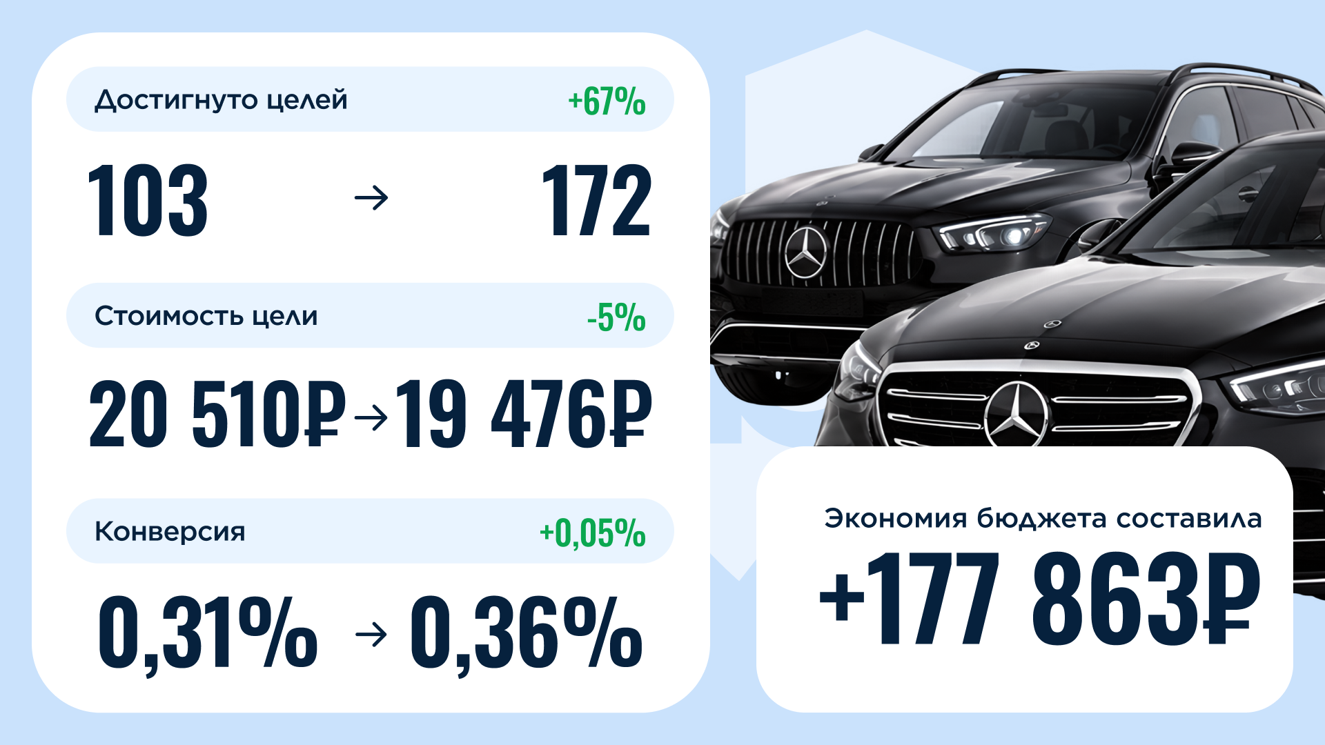 экономия бюджета в рекламе автосалона в Москве