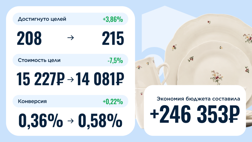 кейс защиты от скликивания Яндекс Директ для интернет-магазина