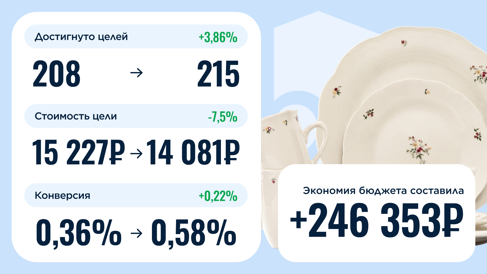 кейс защиты от скликивания Яндекс Директ для интернет-магазина