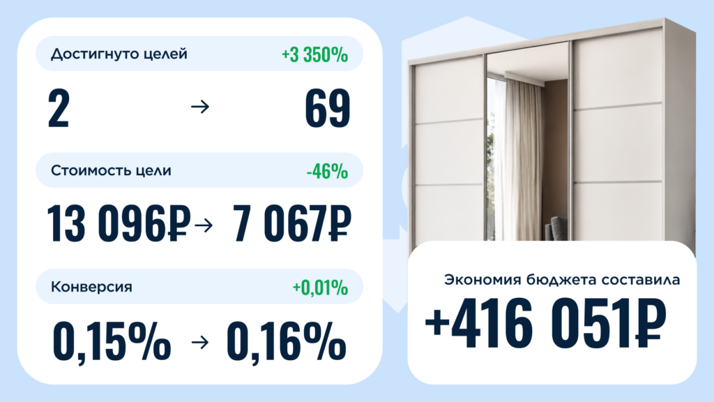 мебельная компания - кейс по защите Директа от скликивания