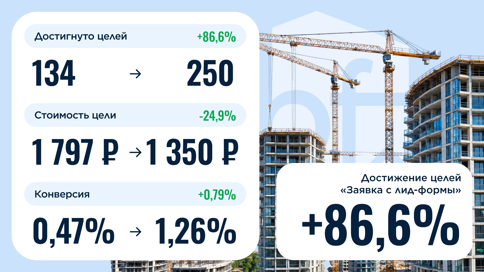 кейс по защите Яндекс Директа от фрода для строительной компании