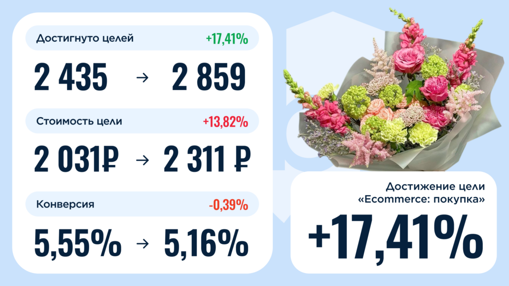 кейс защиты от скликивания рекламы доставки цветов