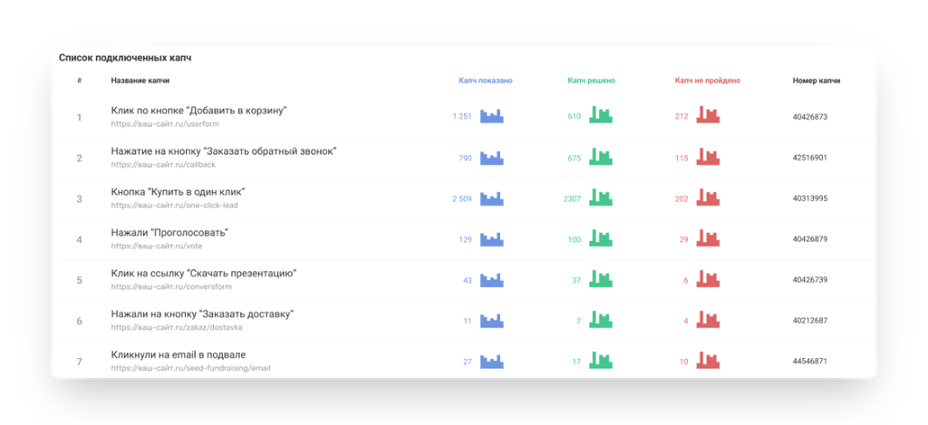 статистика капчи Ботфактор